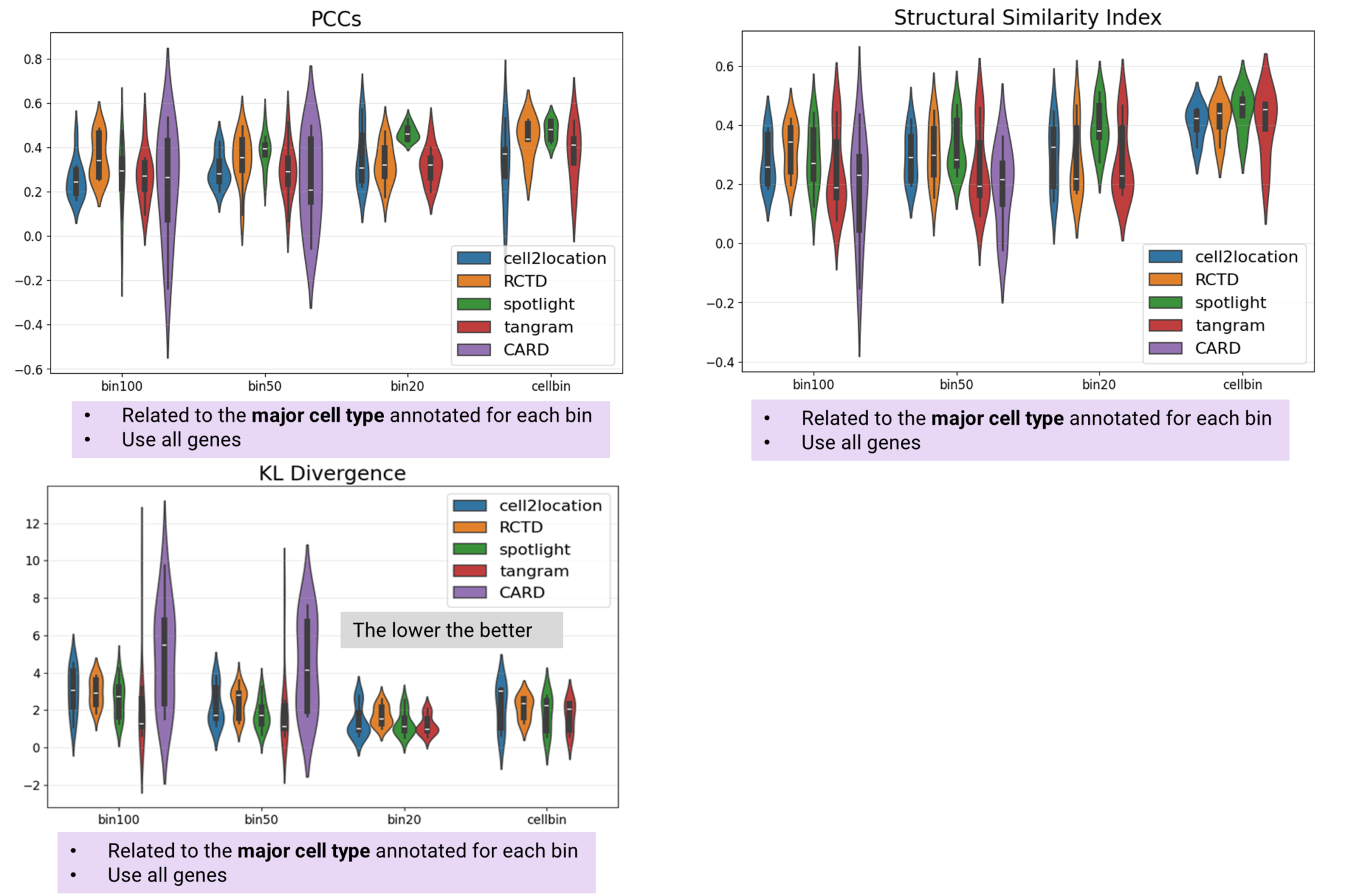 Figure 4 PCCs, SSIM, and KLD of selected algorithms